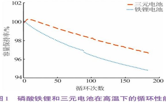 LFP 电池循环初期衰减快原因分析及改善 ！