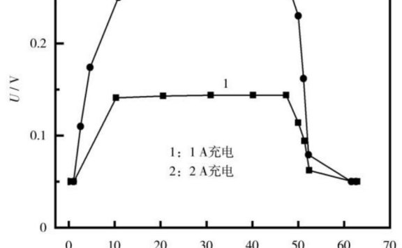 电池极片毛刺导致电池短路的检测方法