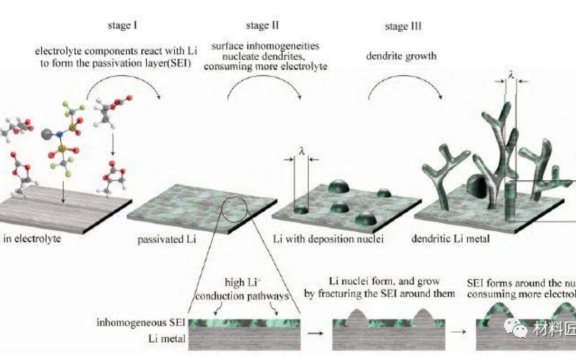 锂枝晶的形成机理与防治