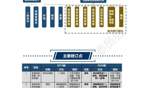 标准解读 | 推荐性国家标准 GB/T 31486—2024《电动汽车用动力蓄电池电性能要求及试验方法》