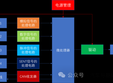 一篇易懂的整车网络管理指南