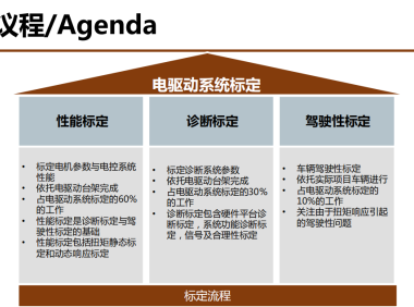 资料下载|电驱动系统标定·性能/诊断/驾驶性