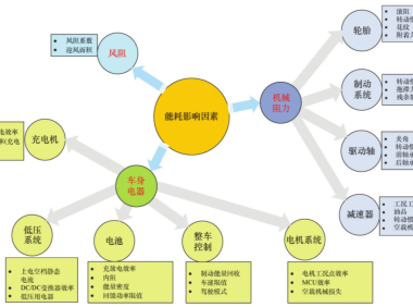 资料下载|电动汽车动力性经济性测评及优化技术