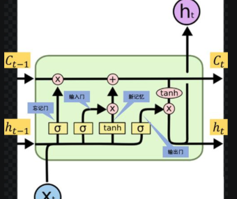 神经网络之LSTM