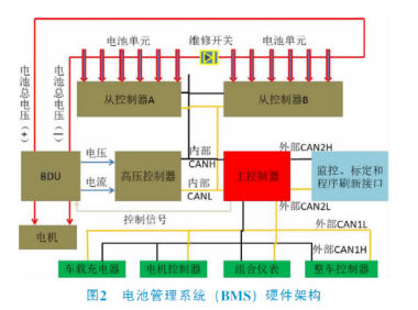 新能源汽车BMS芯片浅析