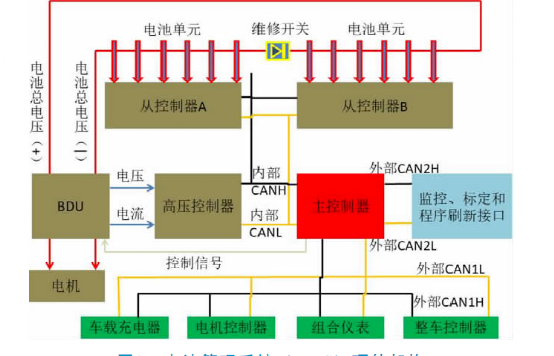 新能源汽车BMS芯片浅析
