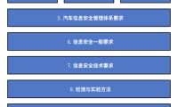 标准解读|《GB 44495-2024 汽车整车信息安全技术要求》 解读