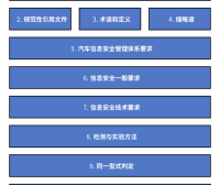 标准解读|《GB 44495-2024 汽车整车信息安全技术要求》 解读