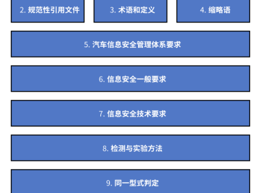 标准解读|《GB 44495-2024 汽车整车信息安全技术要求》 解读