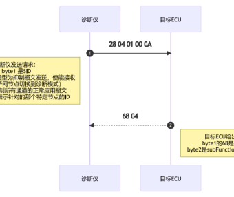 资料下载|《UDS 协议从入门到精通（UDS 速查手册）》完结版