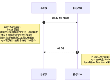 资料下载|《UDS 协议从入门到精通（UDS 速查手册）》完结版