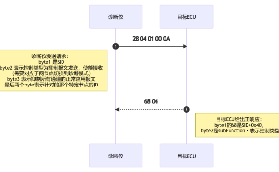资料下载|《UDS 协议从入门到精通（UDS 速查手册）》完结版