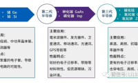 碳化硅 (SiC)器件 与氮化镓 (GaN)器件应用差异