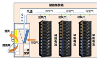 动力电池模组系统安全设计（十八）集装箱储能模组