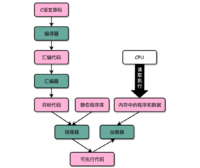 C 语言程序是如何变成一个可执行程序的