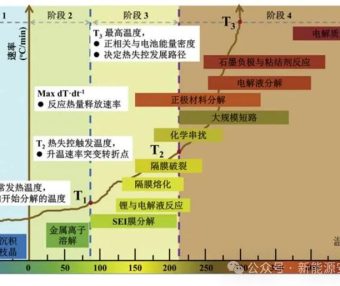 PACK热失控蔓延抑制技术(一)热失控机理和ARC测试