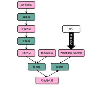 C 语言程序是如何变成一个可执行程序的