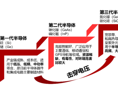 碳化硅(SiC)MOS与超结(SJ)MOS和IGBT的性能及应用和器件选型方法