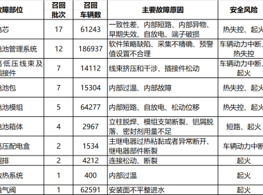 动力电池电气系统安全设计（十二）电气系统防火安全分析