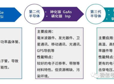 碳化硅 (SiC)器件 与氮化镓 (GaN)器件应用差异