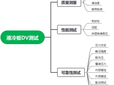 电池包热管理安全-液冷板DV测试