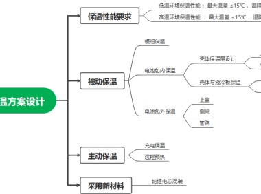 必看,动力电池保温方案技术趋势分析