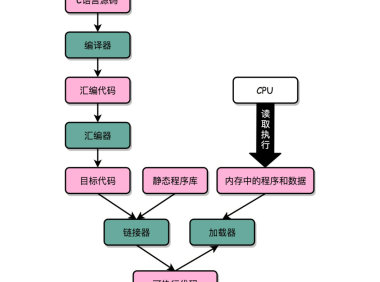 C 语言程序是如何变成一个可执行程序的