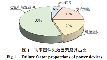 SiC MOSFET 结温监测与控制技术综述