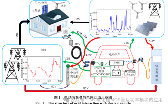 SiC-MOSFET 与 Si-IGBT 混合开关车载双向充电器中线桥臂设计及控制