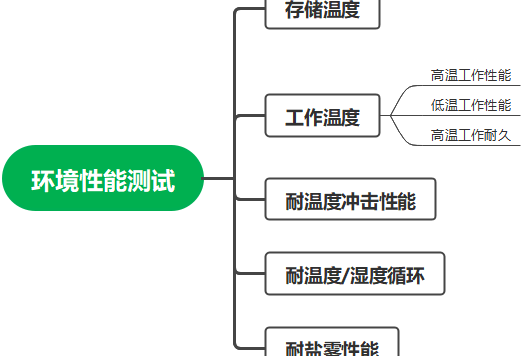 动力电池配电盒BDU安全设计（十四）环境性能测试
