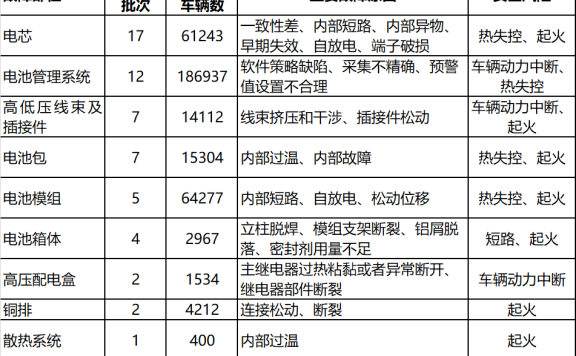 动力电池电气系统安全设计(十二)电气系统防火安全分析