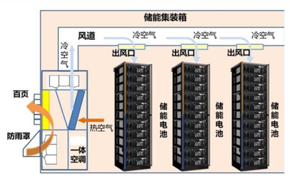 动力电池模组系统安全设计(十八)集装箱储能模组